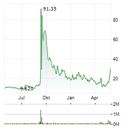 INSTIL BIO Aktie Chart 1 Jahr