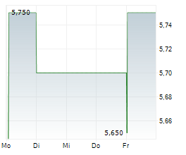 INSTIL BIO INC Chart 1 Jahr