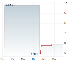 INSTIL BIO INC Chart 1 Jahr