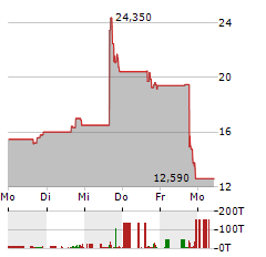 INSTIL BIO Aktie 5-Tage-Chart