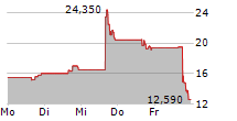 INSTIL BIO INC 5-Tage-Chart