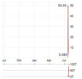INSTINCT BIO TECHNICAL Aktie Chart 1 Jahr
