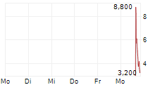 INSTINCT BIO TECHNICAL COMPANY HOLDINGS INC 5-Tage-Chart