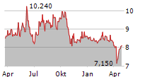 INSTONE REAL ESTATE GROUP SE Chart 1 Jahr