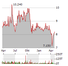 INSTONE REAL ESTATE Aktie Chart 1 Jahr