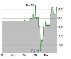 INSTONE REAL ESTATE GROUP SE Chart 1 Jahr