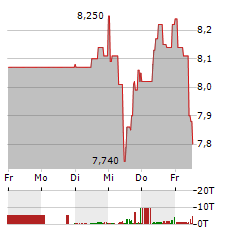 INSTONE REAL ESTATE Aktie 5-Tage-Chart