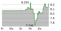 INSTONE REAL ESTATE GROUP SE 5-Tage-Chart