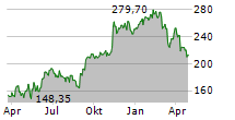 INSULET CORPORATION Chart 1 Jahr