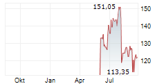 INSULET CORPORATION Chart 1 Jahr