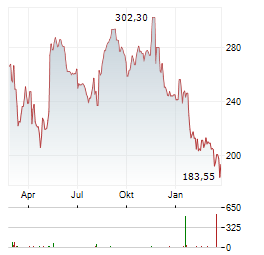 INSULET Aktie Chart 1 Jahr