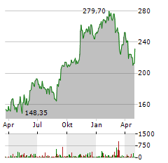 INSULET Aktie Chart 1 Jahr