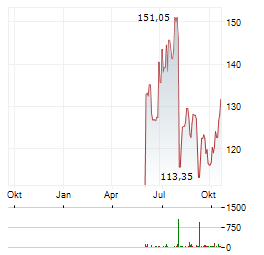 INSULET Aktie Chart 1 Jahr