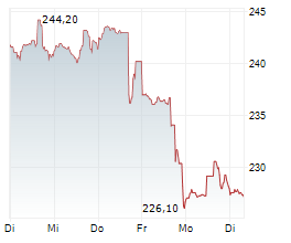 INSULET CORPORATION Chart 1 Jahr