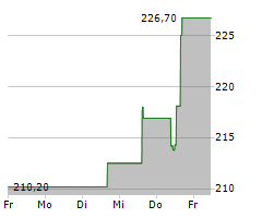 INSULET CORPORATION Chart 1 Jahr