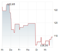 INSULET CORPORATION Chart 1 Jahr INSULET CORPORATION Chart 1 Jahr