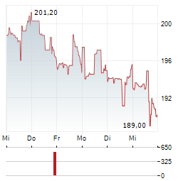 INSULET Aktie 5-Tage-Chart