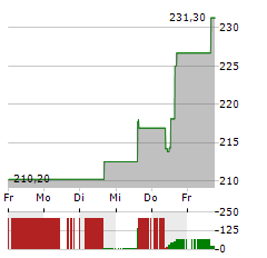 INSULET Aktie 5-Tage-Chart