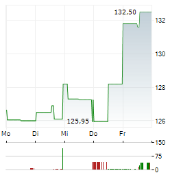 INSULET Aktie 5-Tage-Chart