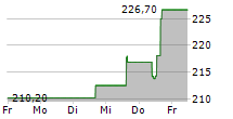 INSULET CORPORATION 5-Tage-Chart