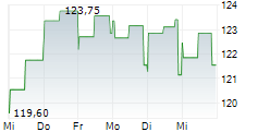 INSULET CORPORATION 5-Tage-Chart