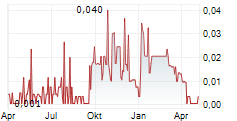 INSURAGUEST TECHNOLOGIES INC Chart 1 Jahr