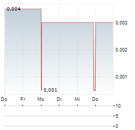 INSURAGUEST TECHNOLOGIES Aktie 5-Tage-Chart