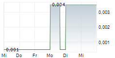 INSURAGUEST TECHNOLOGIES INC 5-Tage-Chart