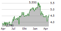 INSURANCE AUSTRALIA GROUP LIMITED Chart 1 Jahr