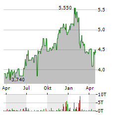 INSURANCE AUSTRALIA GROUP Aktie Chart 1 Jahr