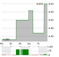 INSURANCE AUSTRALIA GROUP Aktie 5-Tage-Chart