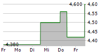 INSURANCE AUSTRALIA GROUP LIMITED 5-Tage-Chart