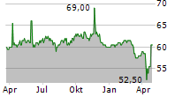 INSURANCE AUSTRALIA GROUP LIMITED PREF Chart 1 Jahr