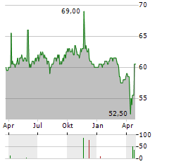 INSURANCE AUSTRALIA GROUP LIMITED PREF Aktie Chart 1 Jahr