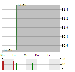 INSURANCE AUSTRALIA GROUP LIMITED PREF Aktie 5-Tage-Chart