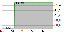 INSURANCE AUSTRALIA GROUP LIMITED PREF 5-Tage-Chart