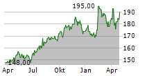 INTACT FINANCIAL CORPORATION Chart 1 Jahr