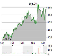 INTACT FINANCIAL Aktie Chart 1 Jahr