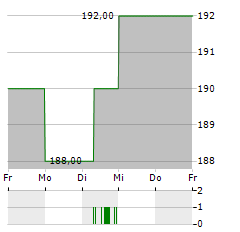 INTACT FINANCIAL Aktie 5-Tage-Chart