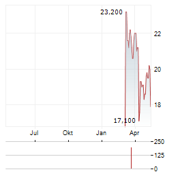 INTAPP Aktie Chart 1 Jahr
