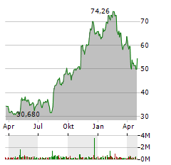 INTAPP INC Jahres Chart