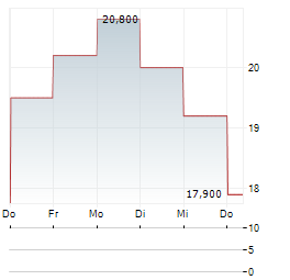 INTAPP Aktie 5-Tage-Chart