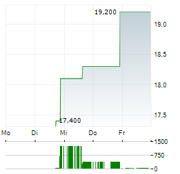 INTAPP Aktie 5-Tage-Chart