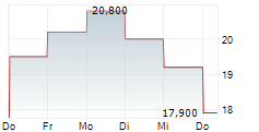 INTAPP INC 5-Tage-Chart INTAPP INC 5-Tage-Chart