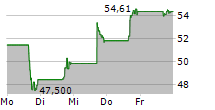 INTAPP INC 5-Tage-Chart