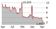 INTCHAINS GROUP LTD ADR Chart 1 Jahr