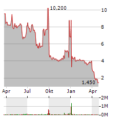 INTCHAINS GROUP Aktie Chart 1 Jahr