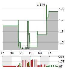 INTCHAINS GROUP Aktie 5-Tage-Chart