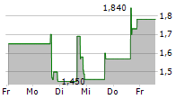 INTCHAINS GROUP LTD ADR 5-Tage-Chart