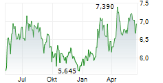 INTEA FASTIGHETER AB B Chart 1 Jahr